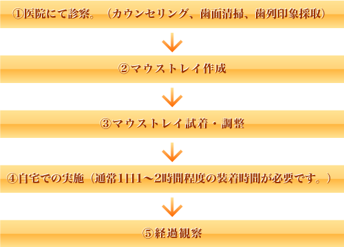 ホームホワイトニングの流れ